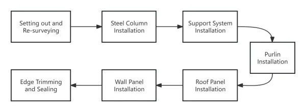 Prefabricated Steel Construction